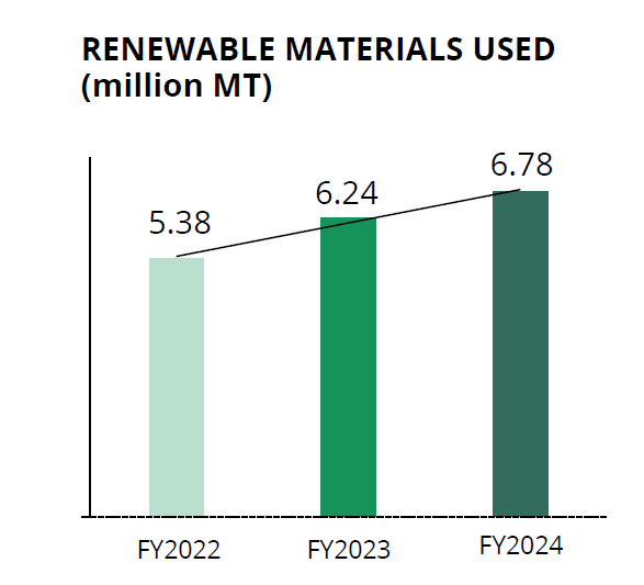 Renewable Materials Used chart