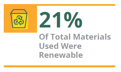 21% Of Total Materials Used Were Renewable