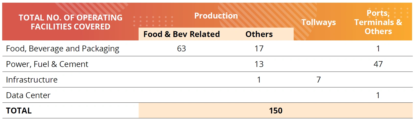 number of facilities table