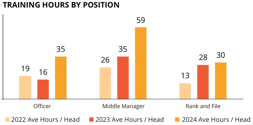 training hours by gender