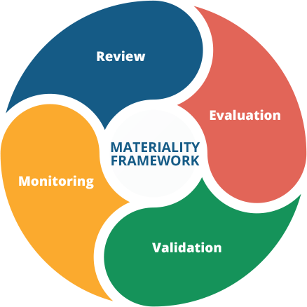 materiality framework chart