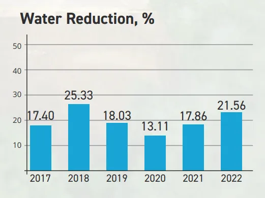 Water Reduction